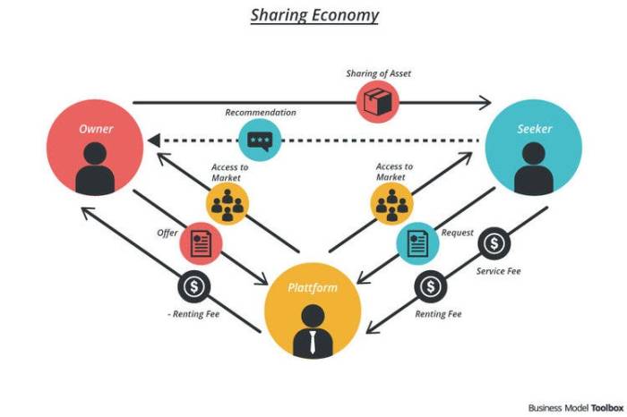 Collaborative consumption and peer-to-peer collaboration