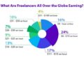 60+ Freelance Stats – Why the Gig Economy is Growing in 2025
