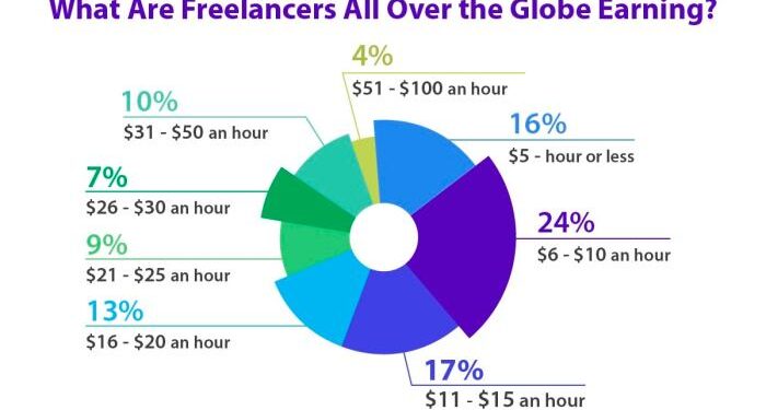 60+ Freelance Stats – Why the Gig Economy is Growing in 2025