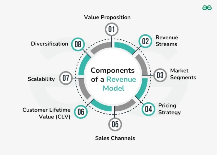 What is difference between a revenue sharing model and a ...