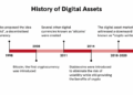 The History of Digital Assets - CFTE