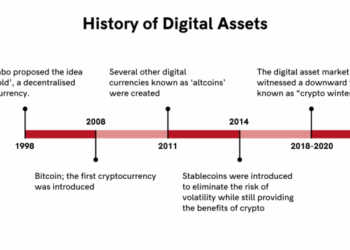 The History of Digital Assets - CFTE