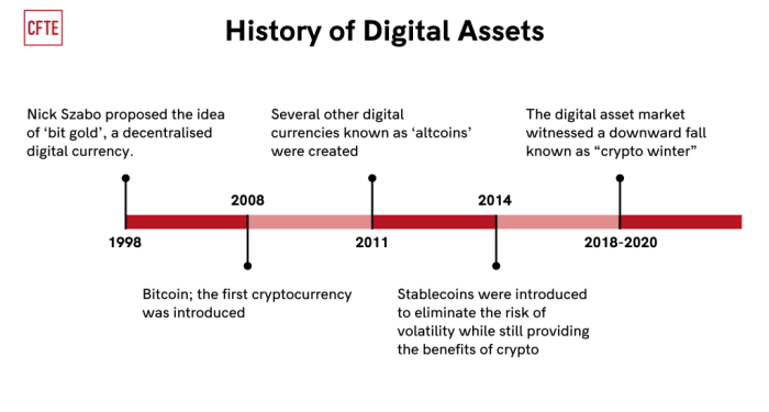 The History of Digital Assets - CFTE