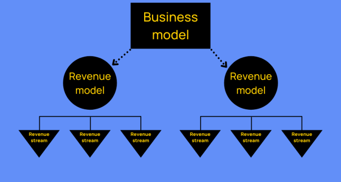 9 Popular Revenue Models For Startups - Finmark