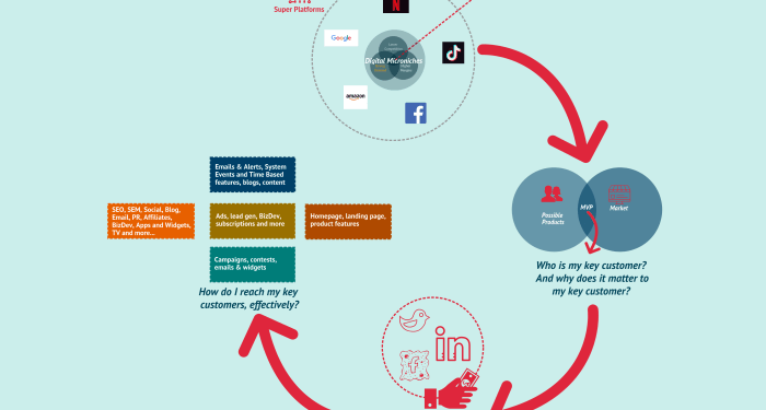 How To Start A Digital Business In Four Steps In 2024 - FourWeekMBA