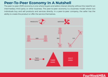 What Is The Peer-To-Peer Economy? Peer-To-Peer Economy In A Nutshell ...