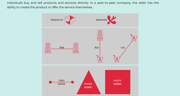What Is The Peer-To-Peer Economy? Peer-To-Peer Economy In A Nutshell ...