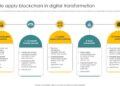 Ways To Apply Blockchain In Digital Transformation