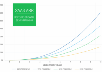 SaaS Fundraising Playbook | IVP