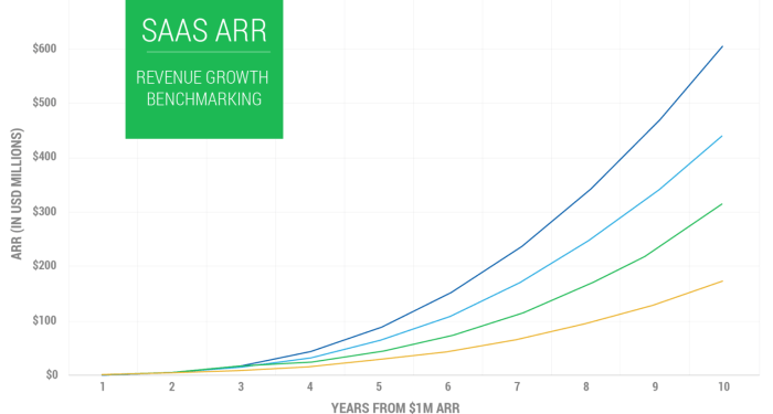 SaaS Fundraising Playbook | IVP